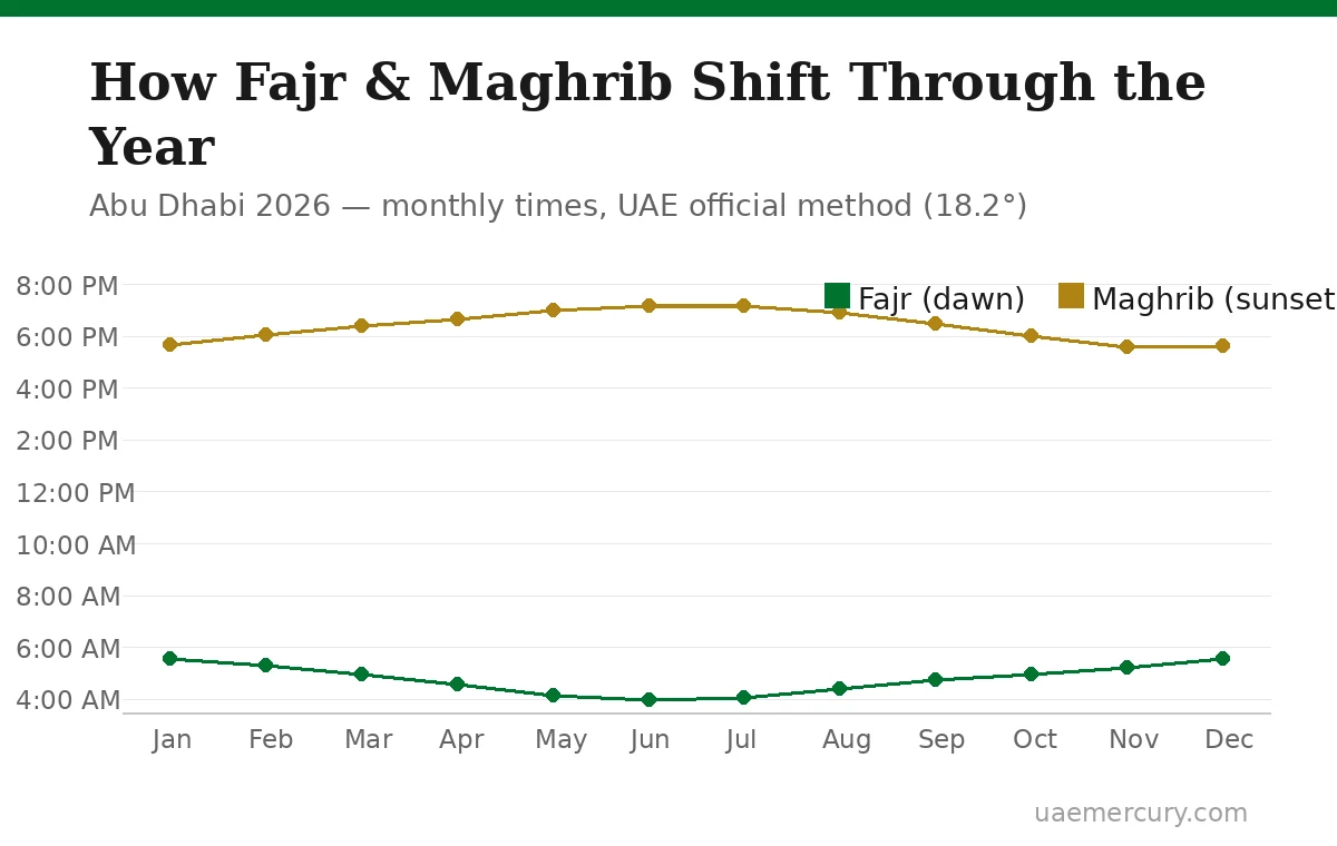 Abu Dhabi prayer timetable 2026 — chart showing how Fajr and Maghrib times shift through the year