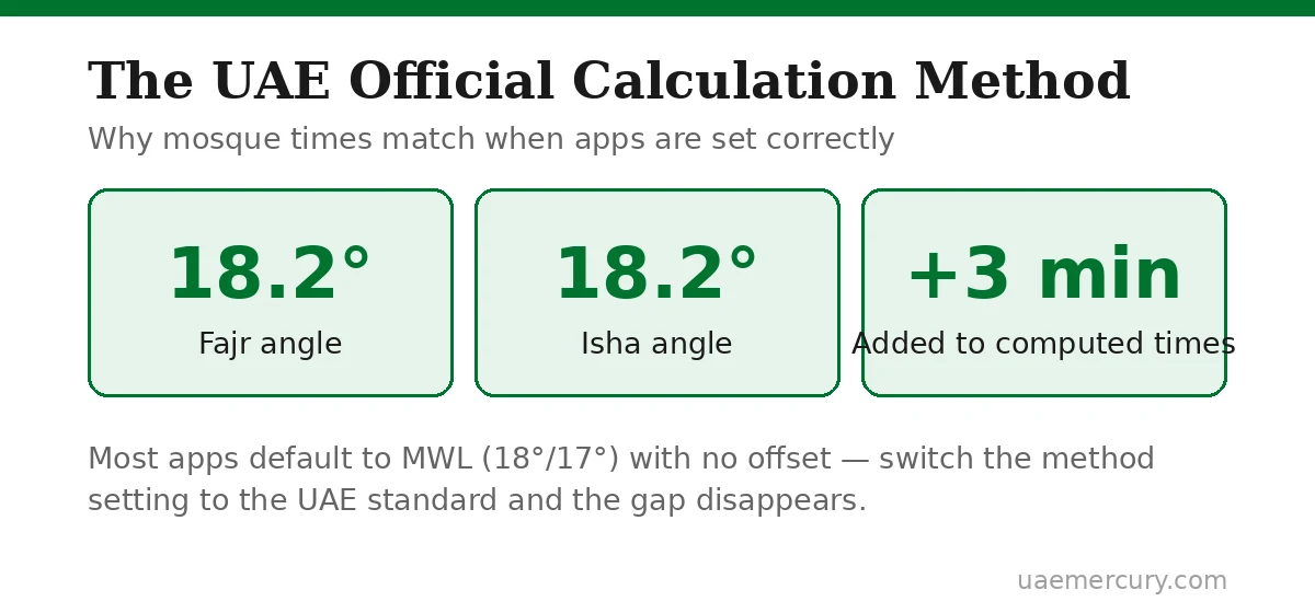 UAE official prayer calculation method — 18.2 degree angles for Fajr and Isha with 3 minute offset