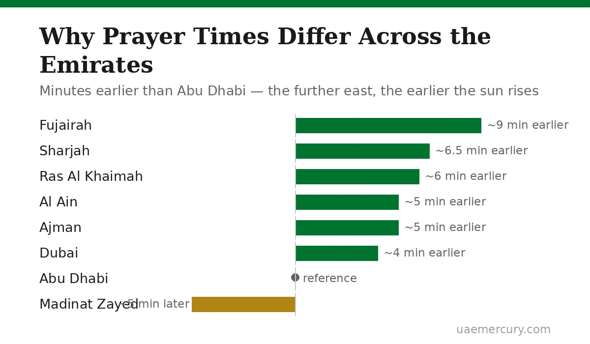 Prayer time differences across UAE emirates compared to Abu Dhabi — longitude chart