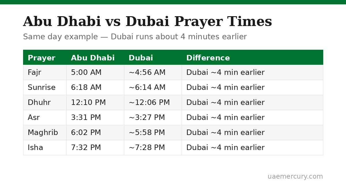 Abu Dhabi vs Dubai prayer times comparison table — Dubai is about 4 minutes earlier