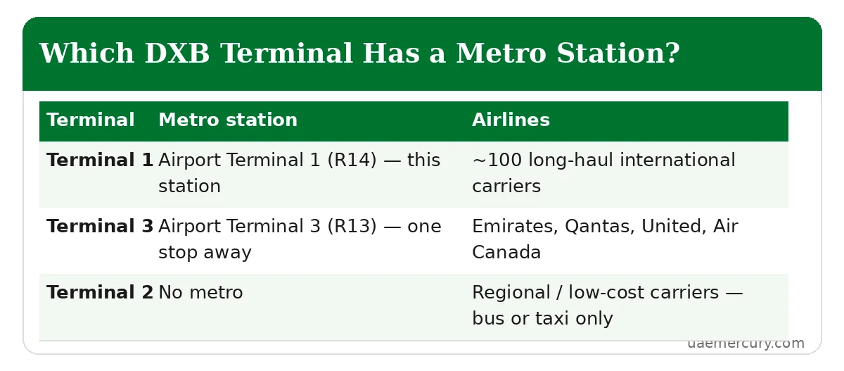 DXB terminals metro comparison — Terminal 1 R14, Terminal 3 R13, Terminal 2 no metro