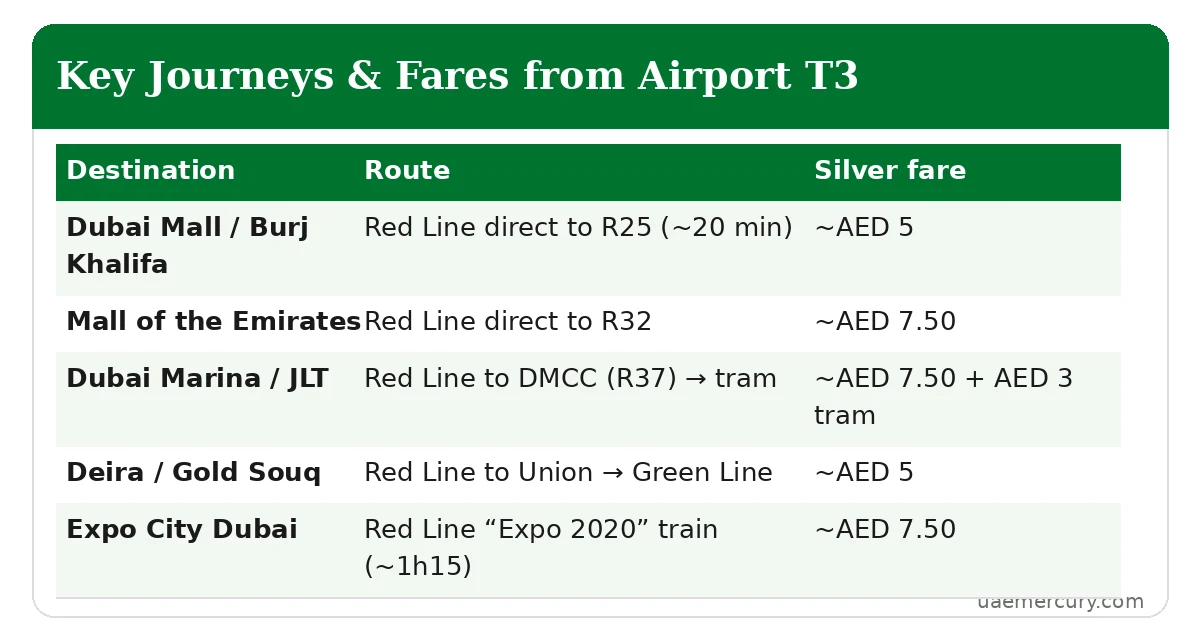 Key journeys and Nol Silver fares from Airport Terminal 3 metro station