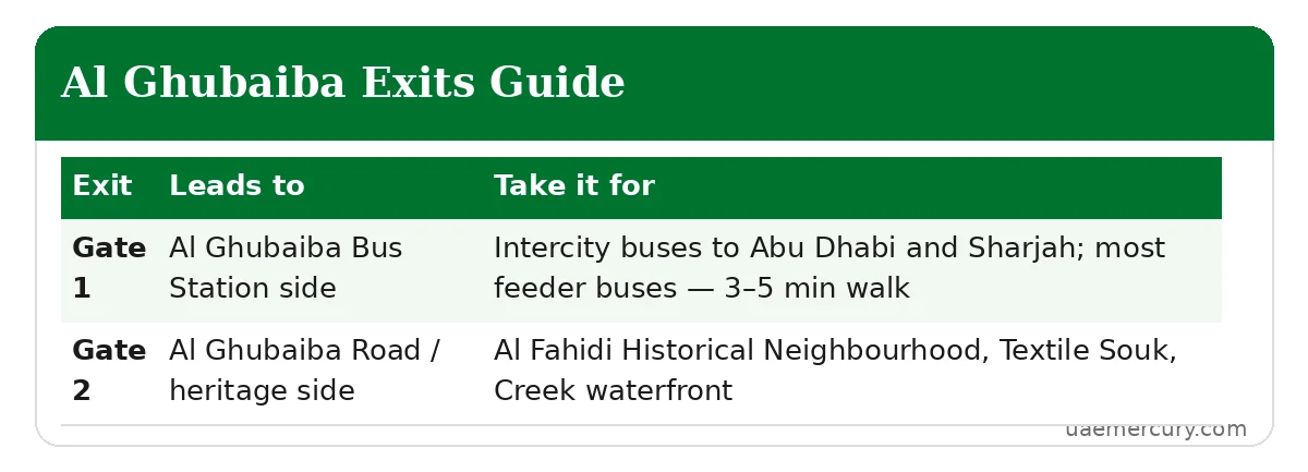 Al Ghubaiba metro station exits guide — Gate 1 bus station, Gate 2 heritage side
