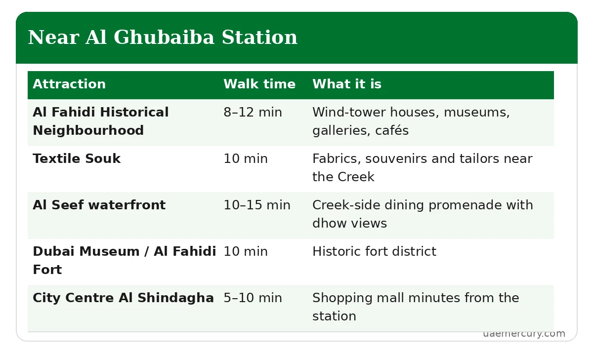 Attractions near Al Ghubaiba metro station — Al Fahidi, Textile Souk, Al Seef walk times