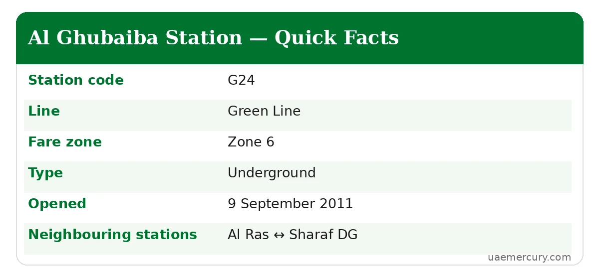 Al Ghubaiba metro station quick facts — G24 Green Line, zone 6, underground
