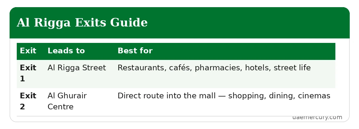 Al Rigga metro station exits guide — Exit 1 Al Rigga Street, Exit 2 Al Ghurair Centre