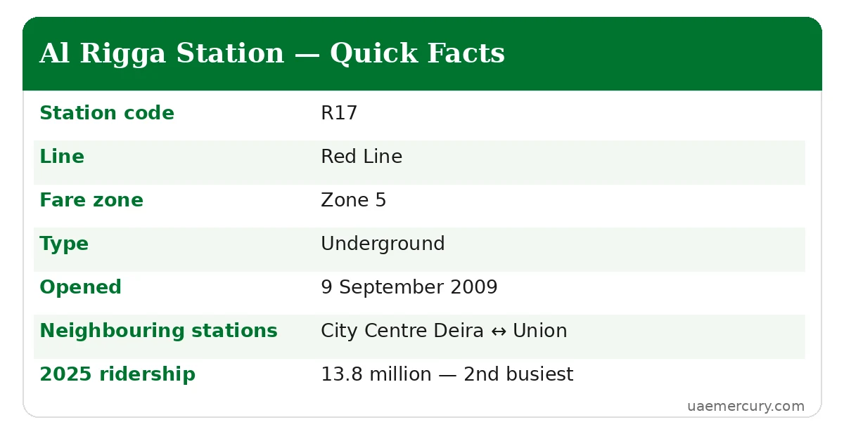 Al Rigga metro station quick facts — R17 Red Line, zone 5, 13.8M riders