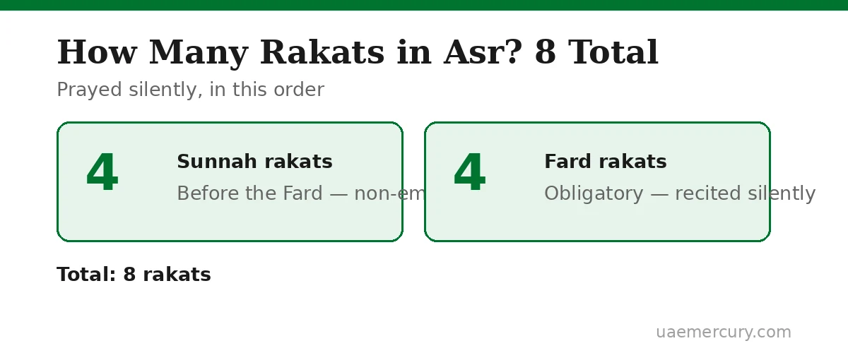 How many rakats in Asr β 4 Sunnah plus 4 Fard rakat breakdown