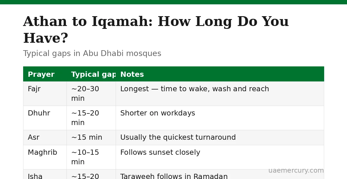 Athan to iqamah gap times in Abu Dhabi mosques for each prayer
