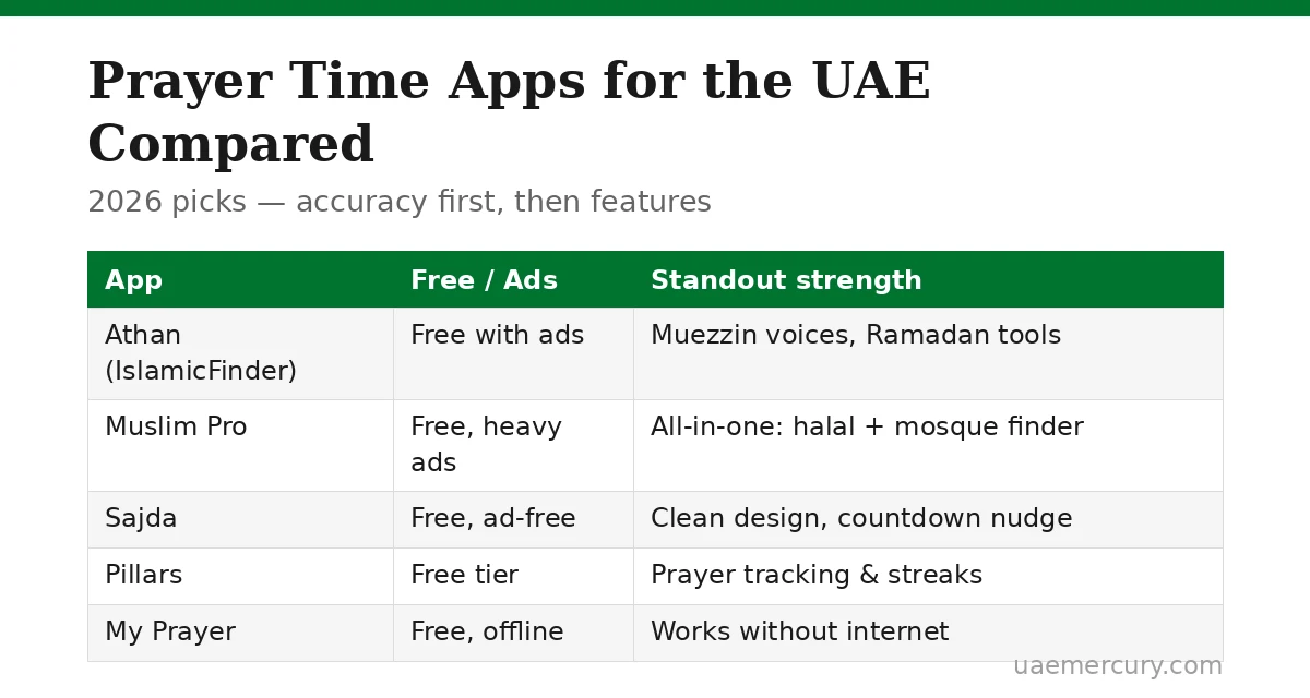 Best prayer time apps for UAE compared — Athan, Muslim Pro, Sajda, Pillars and My Prayer