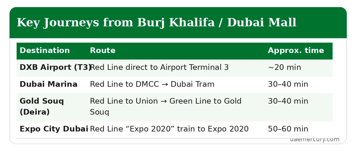 Key journeys from Burj Khalifa Dubai Mall metro station with travel times