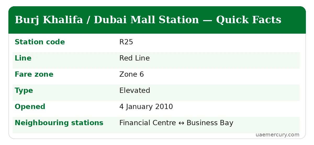 Burj Khalifa Dubai Mall metro station quick facts — R25 Red Line, zone 6, elevated