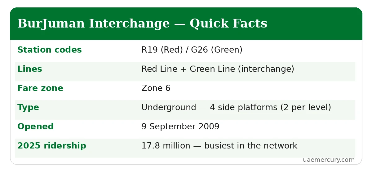 BurJuman metro station quick facts — R19 G26 Red Green interchange, 17.8M riders