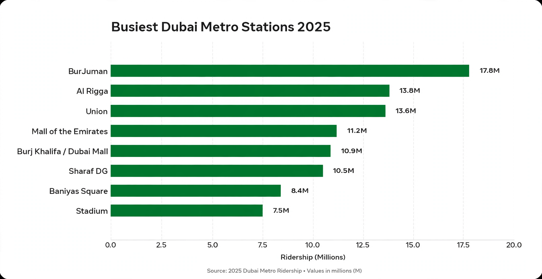 dubai metro busiest stations 2025 ridership chart — burjuman 17.8m to stadium 7.5m annual riders