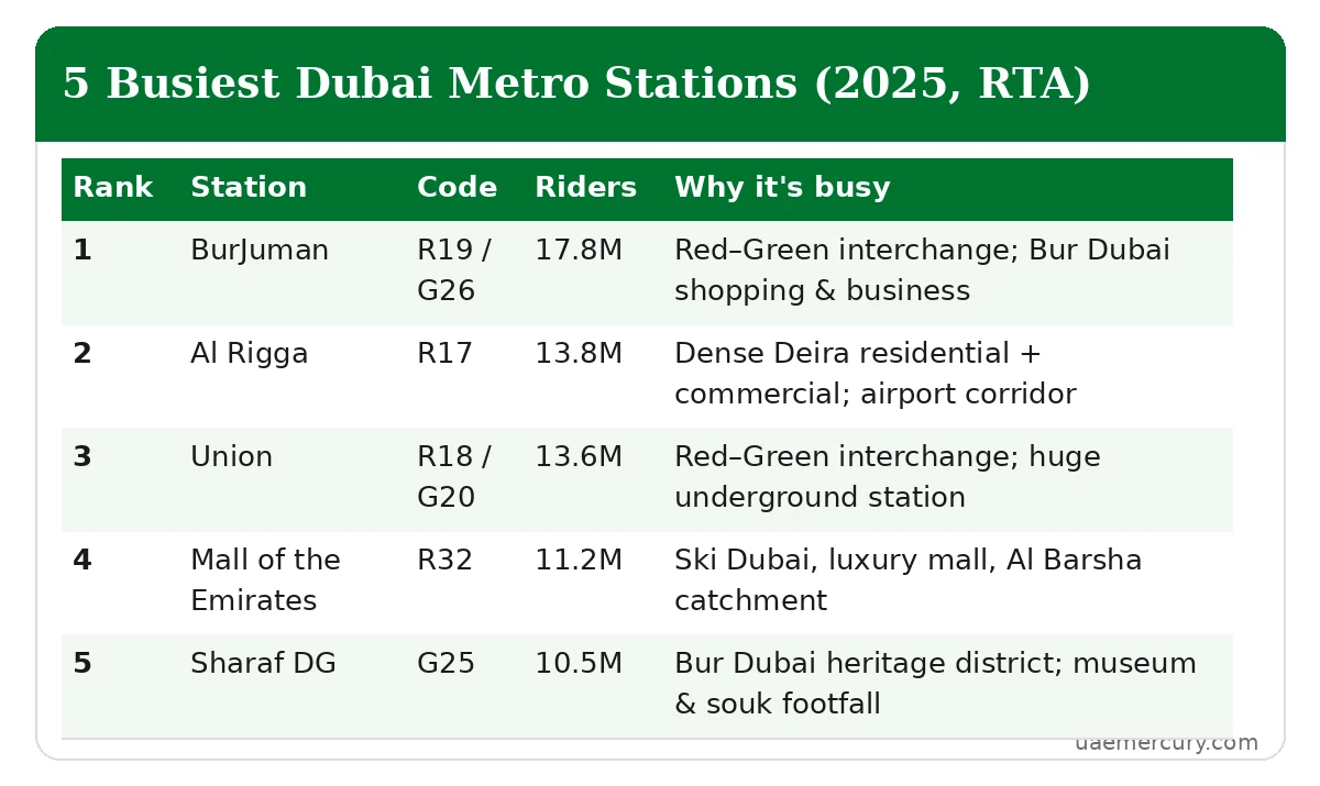 Busiest Dubai Metro stations 2025 ranking table — BurJuman 17.8M, Al Rigga 13.8M, Union 13.6M