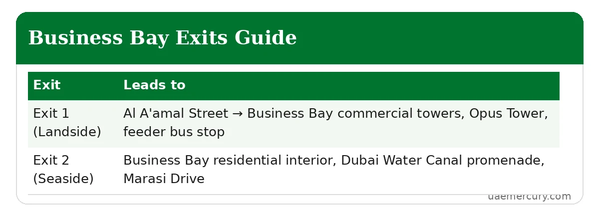 Business Bay metro station exits guide — Exit 1 landside, Exit 2 seaside canal