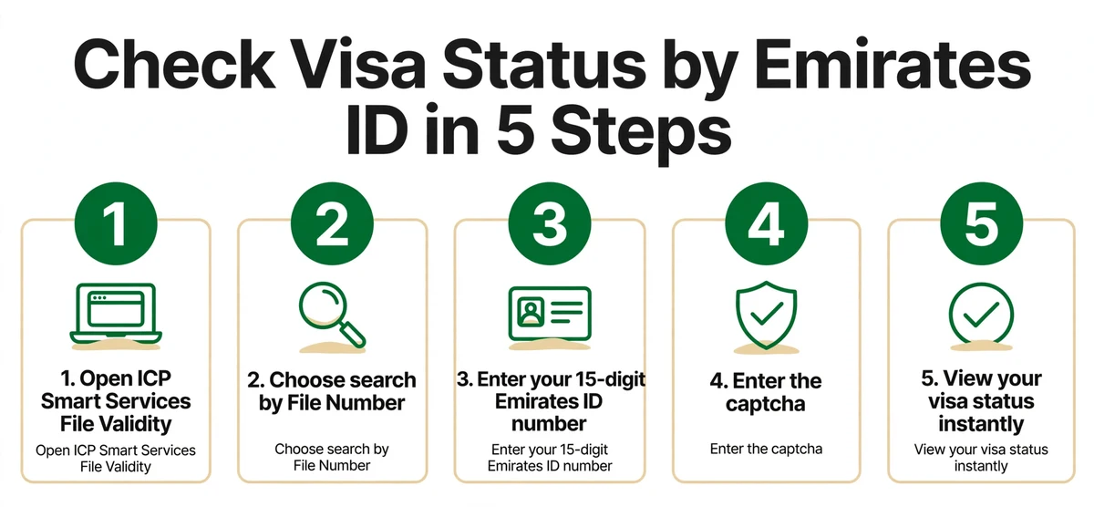 Check UAE visa status by Emirates ID — 5 steps on ICP Smart Services File Validity