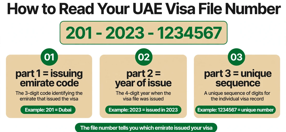 Check UAE visa status by Emirates ID — how to read your UAE visa file number: emirate code, year, sequence