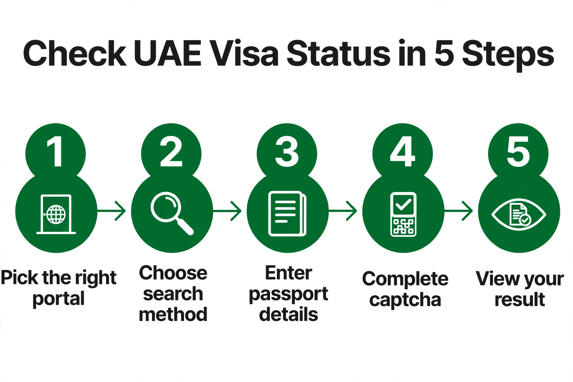 Check UAE visa status in 5 steps — how to check visa status uae: portal, search method, details, captcha, result