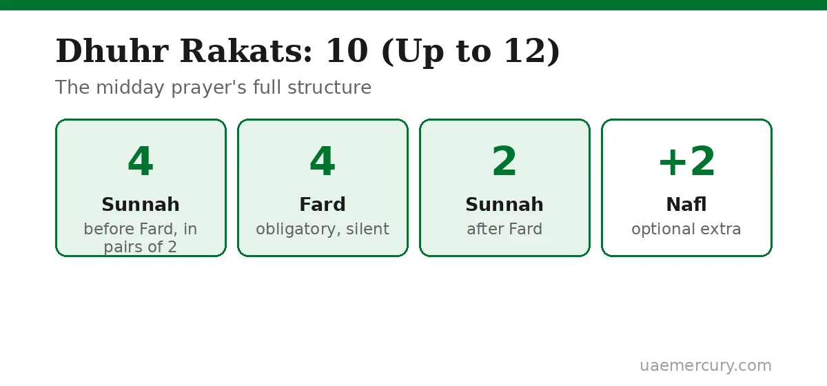 Dhuhr rakat structure diagram — 4 Sunnah, 4 Fard and 2 Sunnah
