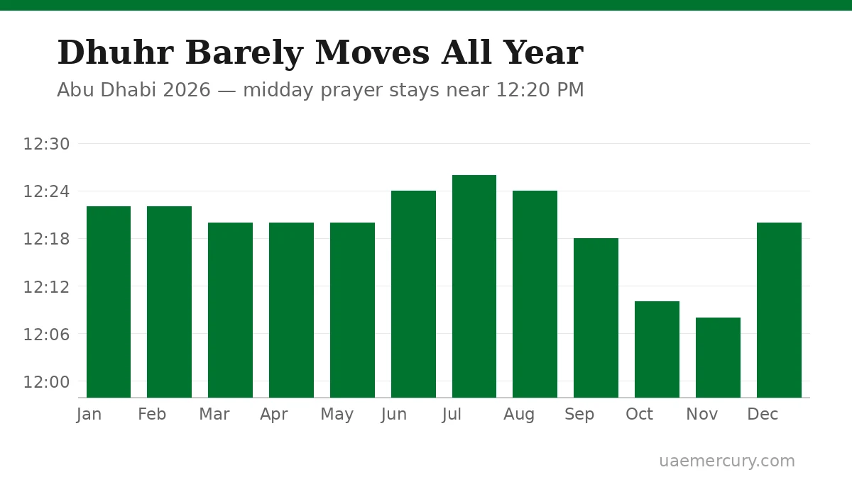 Dhuhr prayer time Abu Dhabi year-round chart — stays near 12:20 PM all year
