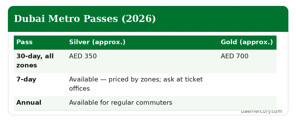 Dubai Metro passes 2026 — 30-day AED 350 Silver, AED 700 Gold