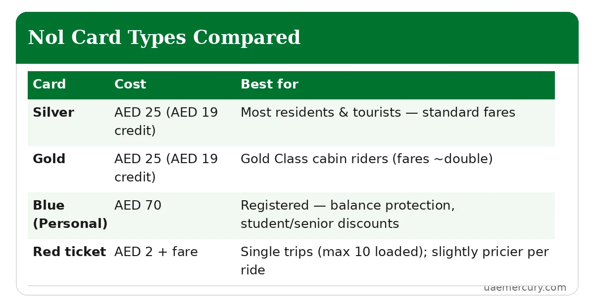 Nol card types compared — Silver, Gold, Blue, Red ticket costs
