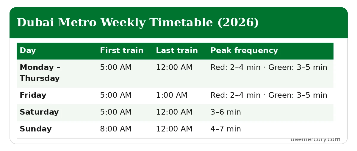 Dubai Metro weekly timetable 2026 — first and last train times, peak frequency