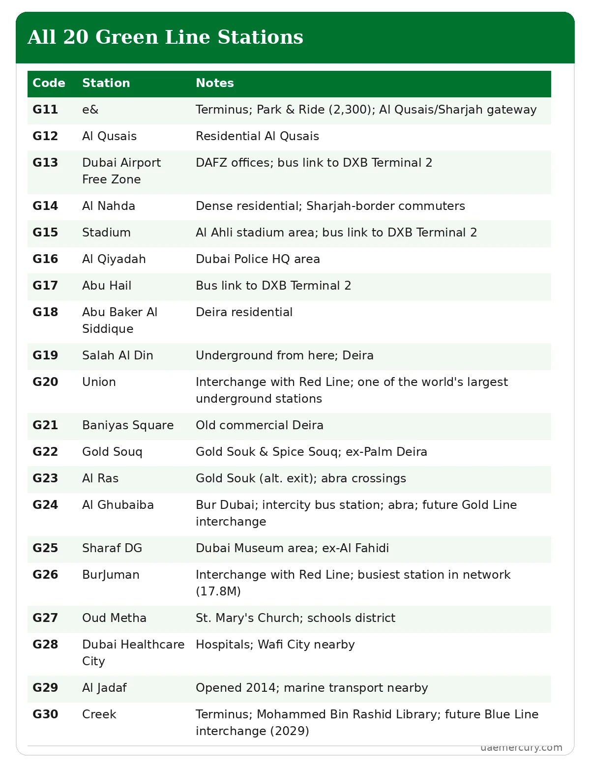 Dubai Metro Green Line all 20 stations list with codes G11 to G30