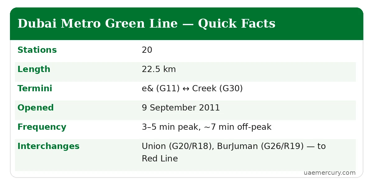 Dubai Metro Green Line quick facts — 20 stations, 22.5 km, e& to Creek