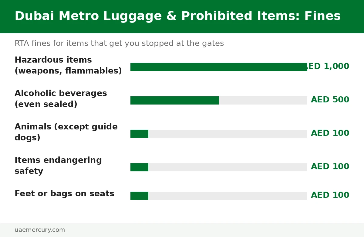 Dubai Metro luggage fines chart — AED 1000 for hazardous items, AED 500 for alcohol, AED 100 for animals and bags on seats
