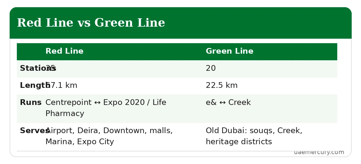Dubai Metro Red Line vs Green Line comparison — stations, length, routes