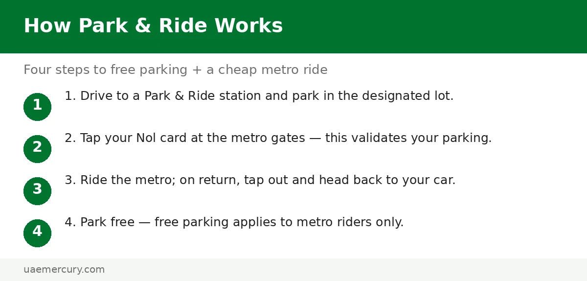 How Dubai Metro Park and Ride works — drive, tap Nol card, ride metro, park free