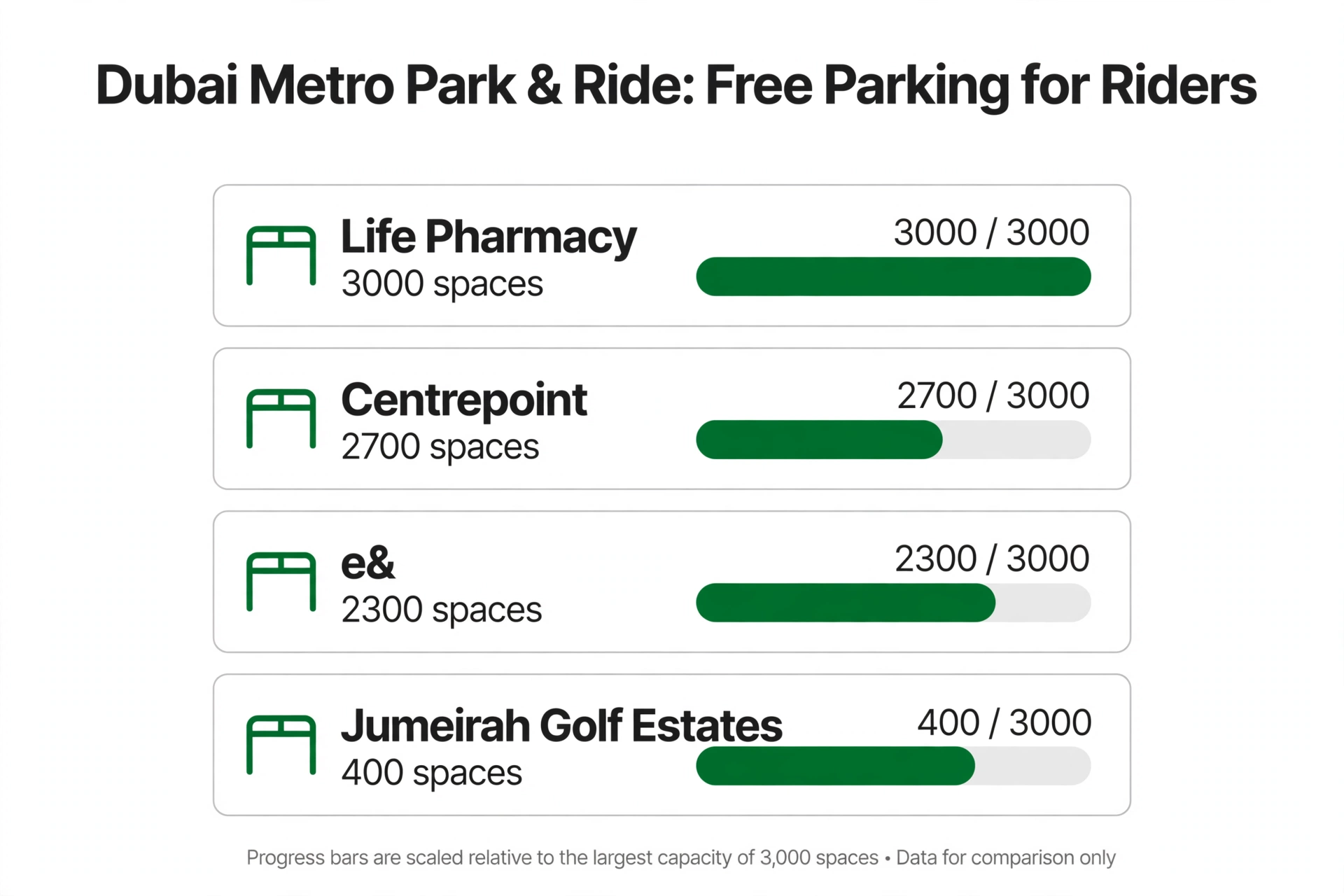 dubai metro park and ride lots comparison — centrepoint 2700, life pharmacy 3000, e& 2300, jumeirah golf estates 400 spaces