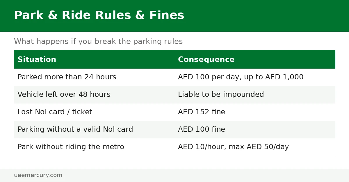 Dubai Metro Park and Ride fines — AED 100 per day for overstaying, impound after 48 hours, AED 152 lost Nol card