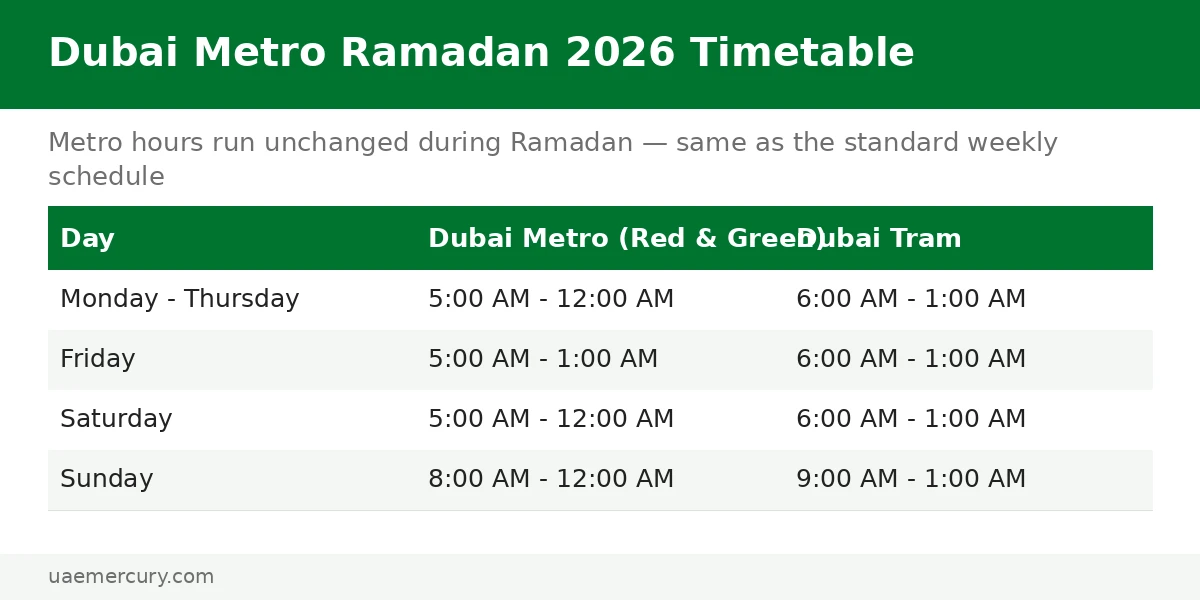 Dubai Metro Ramadan 2026 timings table — metro hours unchanged, Friday to 1 AM, Sunday starts 8 AM