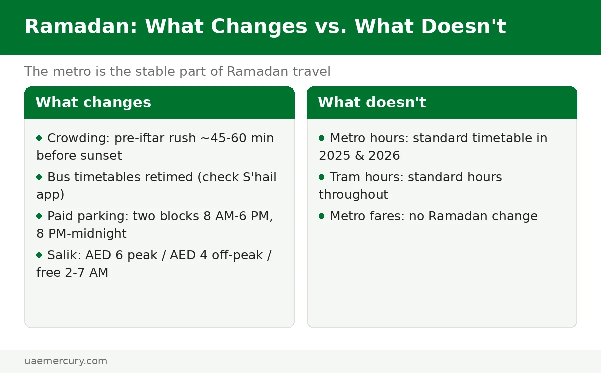 Dubai Metro Ramadan travel changes — buses retimed, parking two shifts, Salik variable pricing, metro hours unchanged