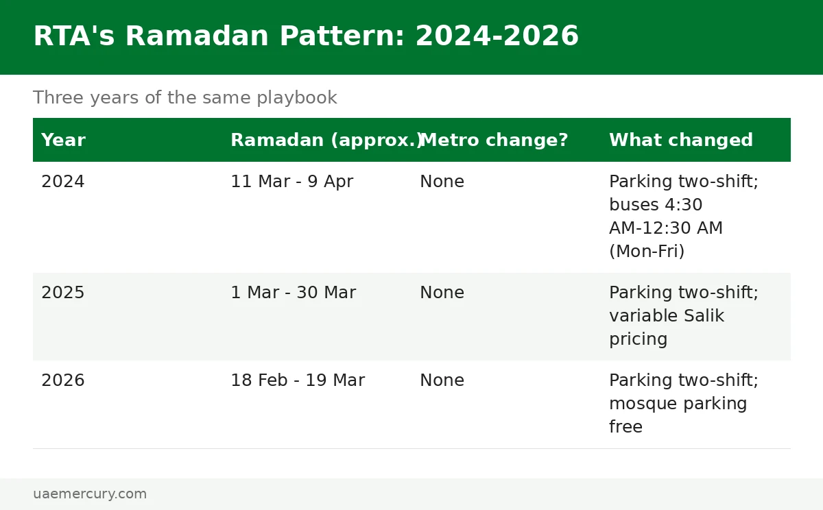 Dubai Metro Ramadan pattern 2024 to 2026 — no metro timetable changes in any of the three years
