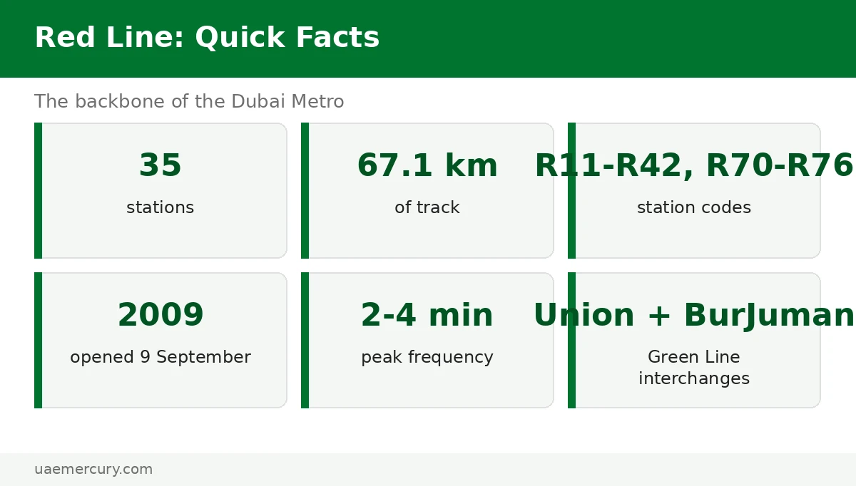 Dubai Metro Red Line quick facts — 35 stations, 67.1 km, opened 2009, 2-4 minute peak frequency