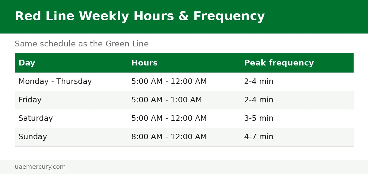 Dubai Metro Red Line weekly hours and peak frequency — Friday runs to 1 AM, Sunday starts at 8 AM