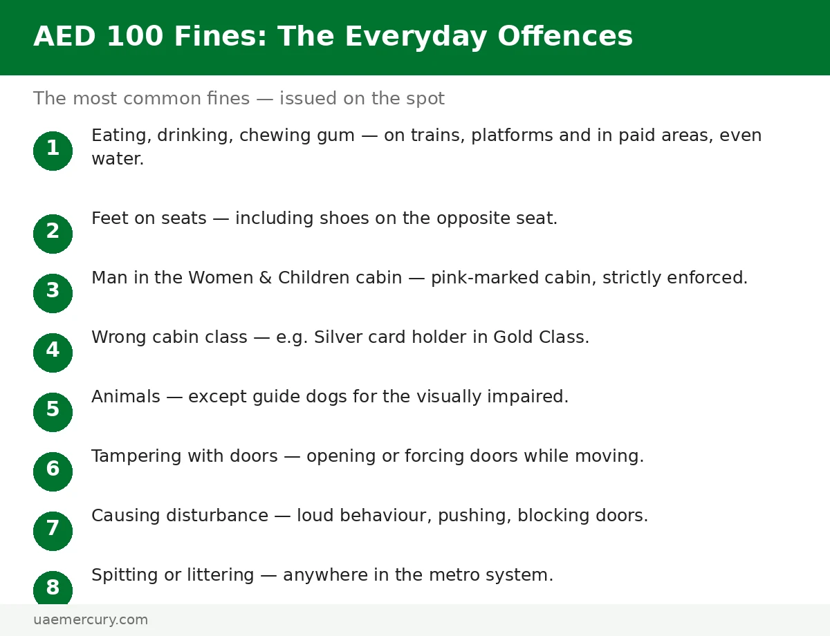 Dubai Metro AED 100 fines list — eating and drinking, feet on seats, wrong cabin, animals, door tampering