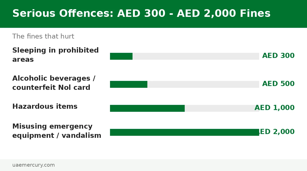 Dubai Metro serious fines tiers — AED 300 sleeping, AED 500 alcohol, AED 1000 hazardous items, AED 2000 vandalism