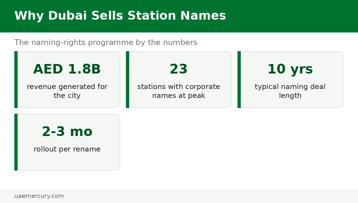 Dubai Metro station naming rights statistics — AED 1.8 billion revenue, 23 corporate-named stations at peak