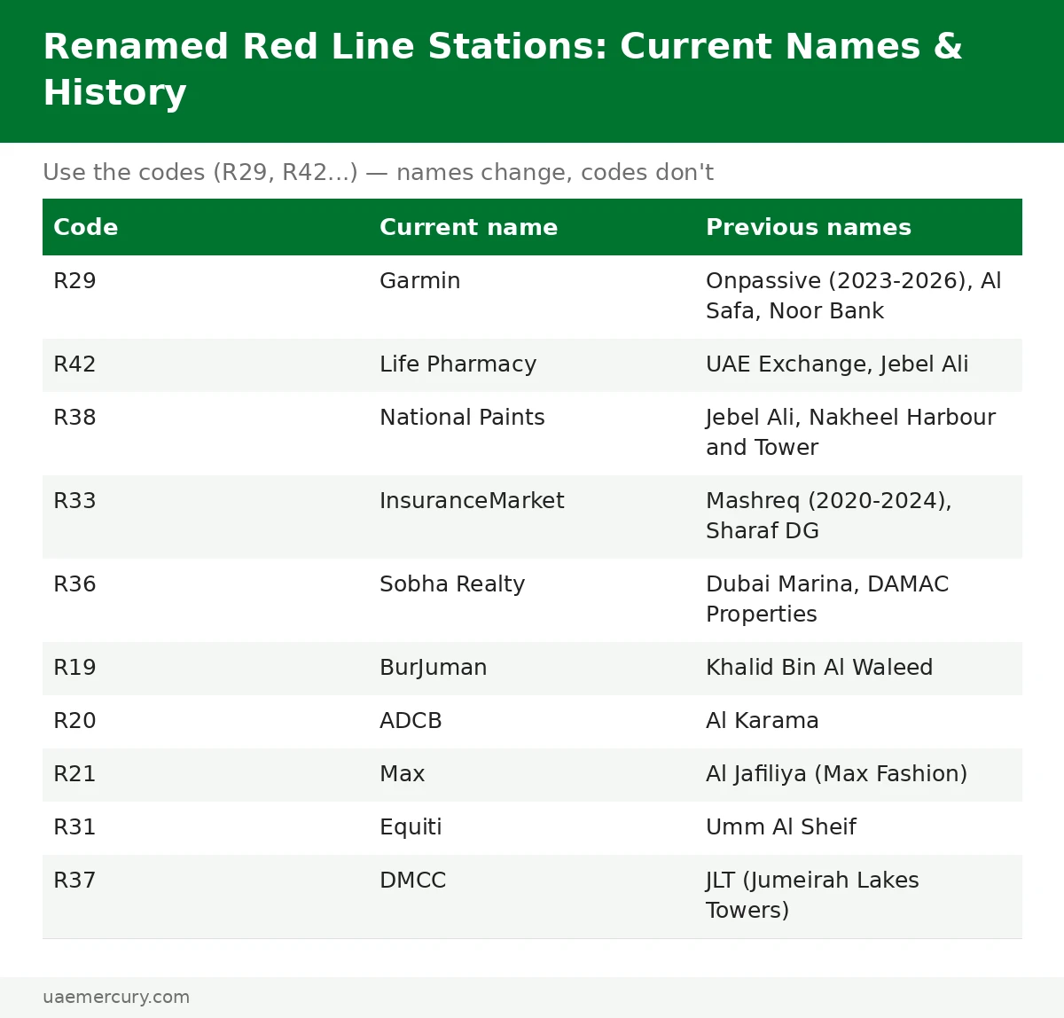 Renamed Dubai Metro Red Line stations — Garmin R29, Life Pharmacy R42, Sobha Realty R36, BurJuman R19 and previous names