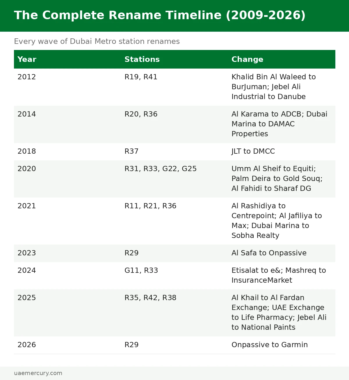 Dubai Metro station rename timeline 2012 to 2026 — from Khalid Bin Al Waleed to BurJuman through Onpassive to Garmin
