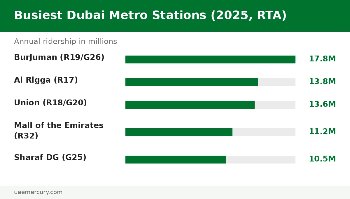 Busiest Dubai Metro stations 2025 ridership chart — BurJuman 17.8 million, Al Rigga 13.8 million, Union 13.6 million