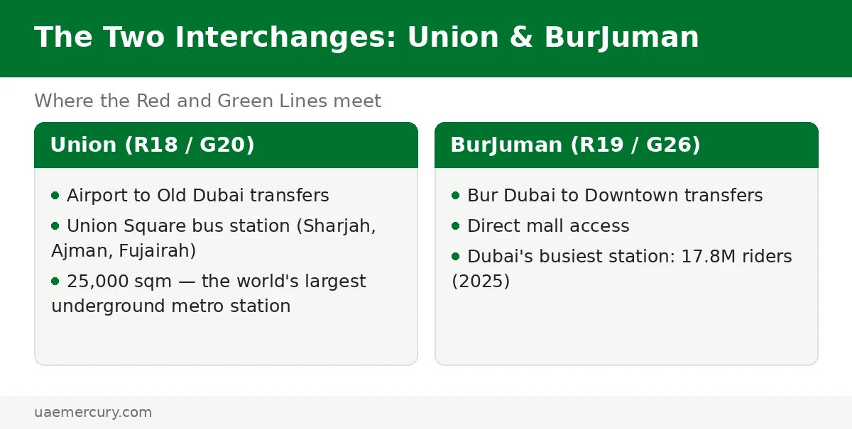 Dubai Metro interchange stations Union and BurJuman guide — codes, transfers and bus connections