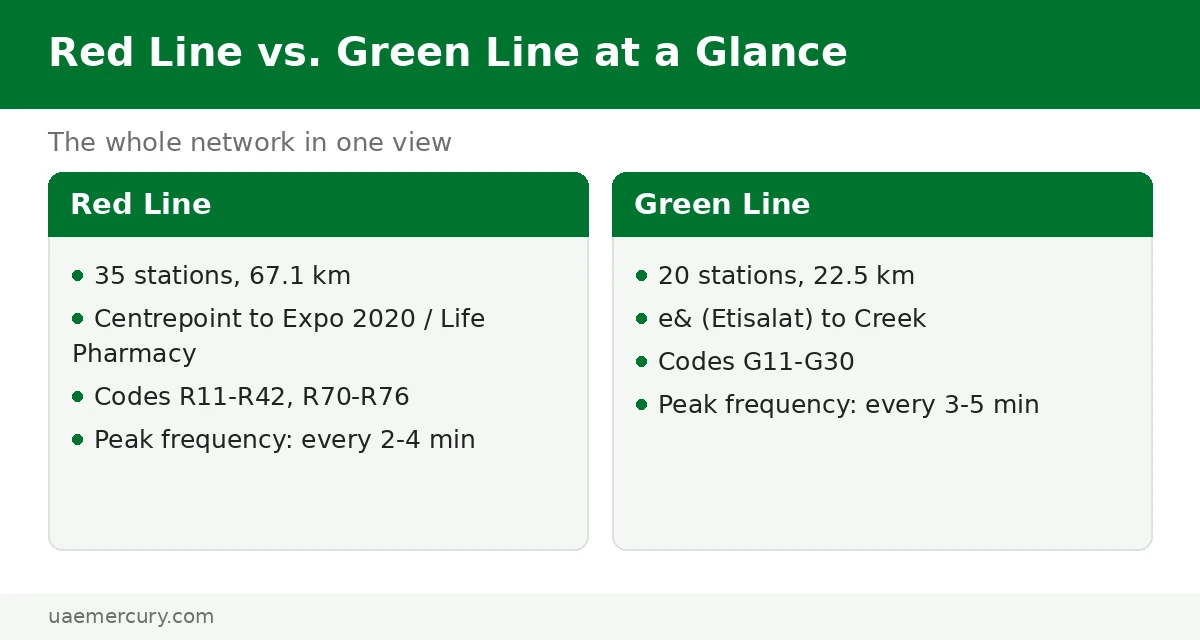 Dubai Metro Red Line versus Green Line comparison — 35 stations 67.1 km versus 20 stations 22.5 km