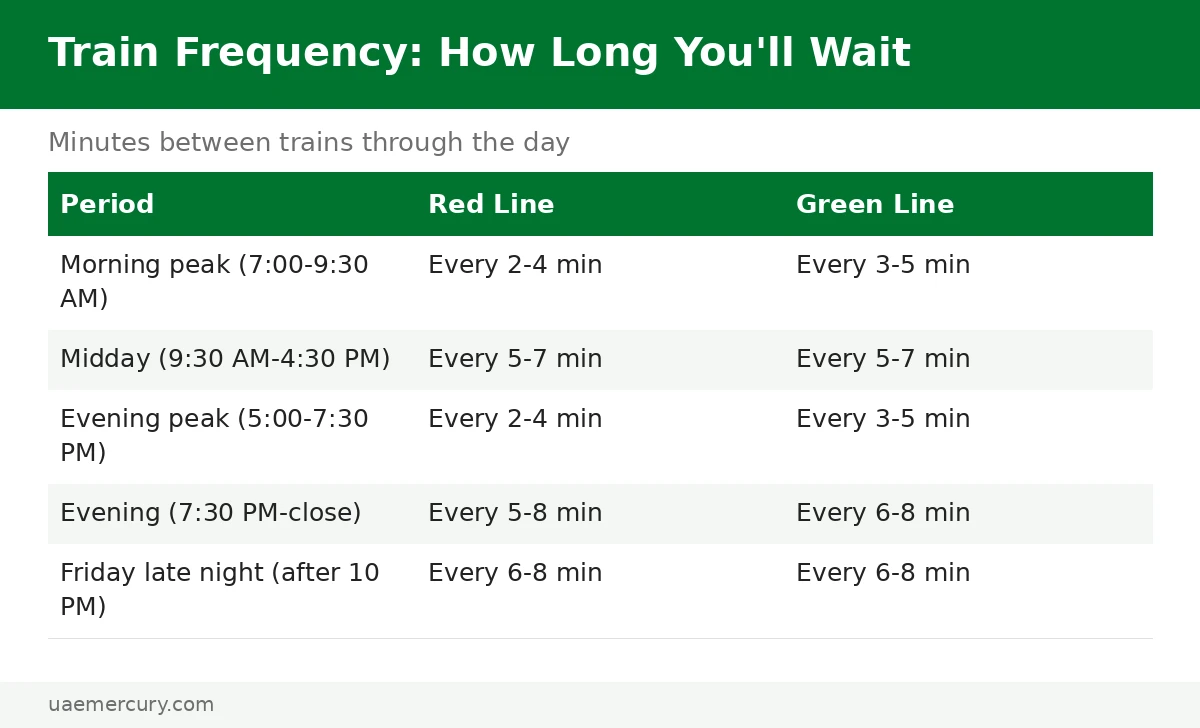 Dubai Metro train frequency chart — Red and Green Line wait times by time of day