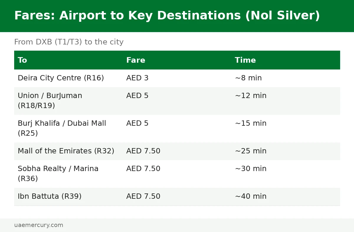 Dubai Metro fares from DXB airport to key destinations — Deira AED 3, Dubai Mall AED 5, Marina AED 7.50